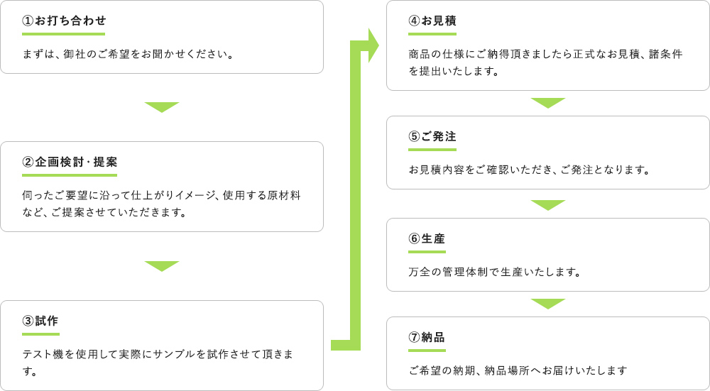 商品企画の流れ